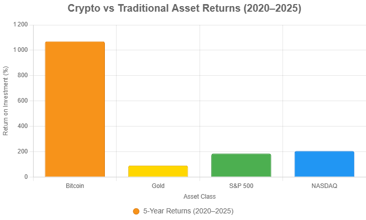 This chart shows Bitcoin's 5-year return at +1,070%, Gold at +90%, S&P 500 at +184%, and NASDAQ at +204%, based on data from 2020 to 2025.